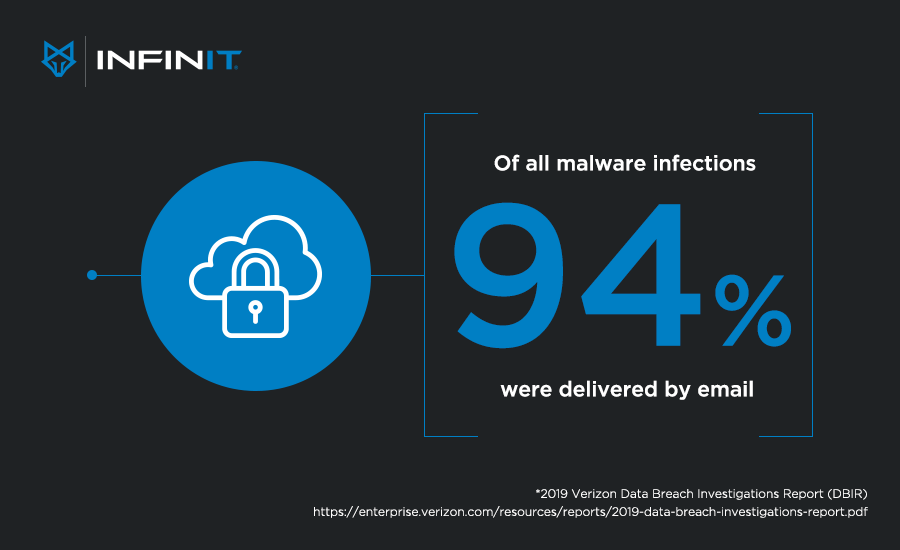 cybersecurity statistics infographic 2019 malware email